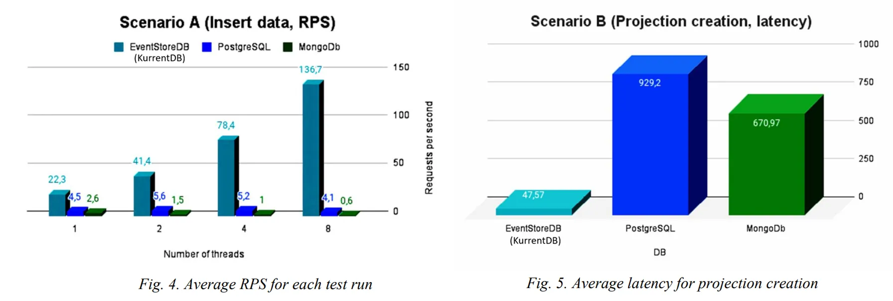 Performance benchmark for event sourcing