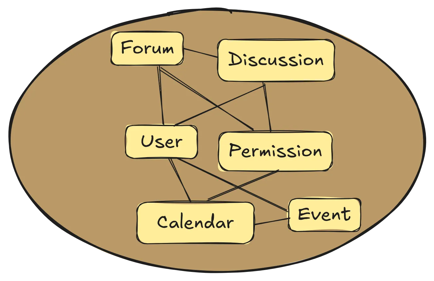 Figure 4: The collaboration product is new but with the auth tangle is already muddy and would eventually become a Big Ball of Mud.