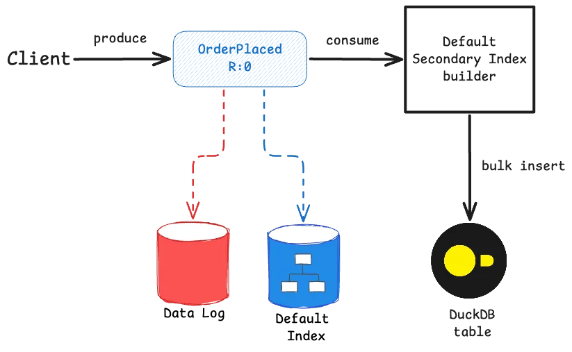 Writing to secondary indexes
