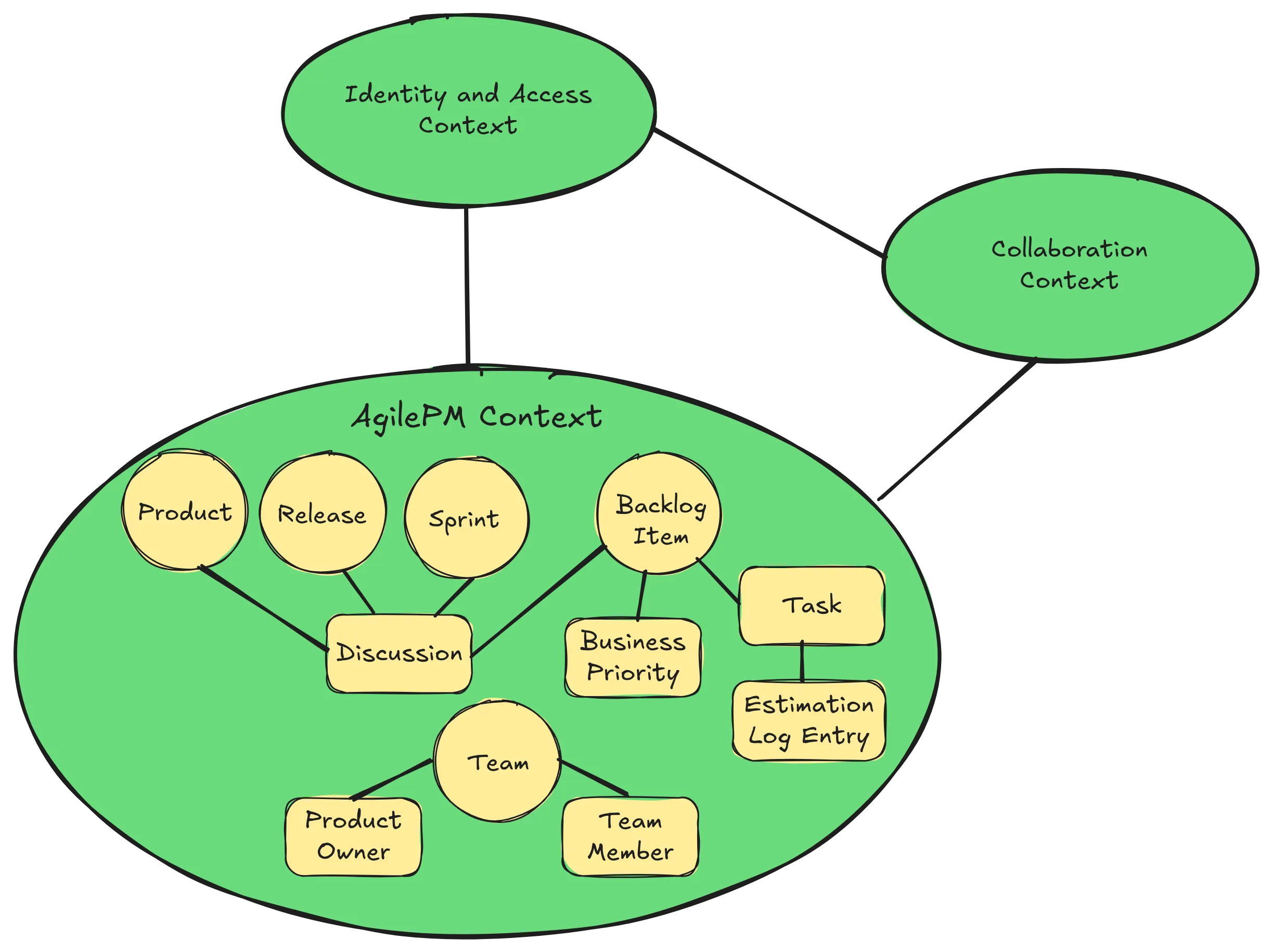 Figure 5: The AgilePM team's Context Map with primary concepts.