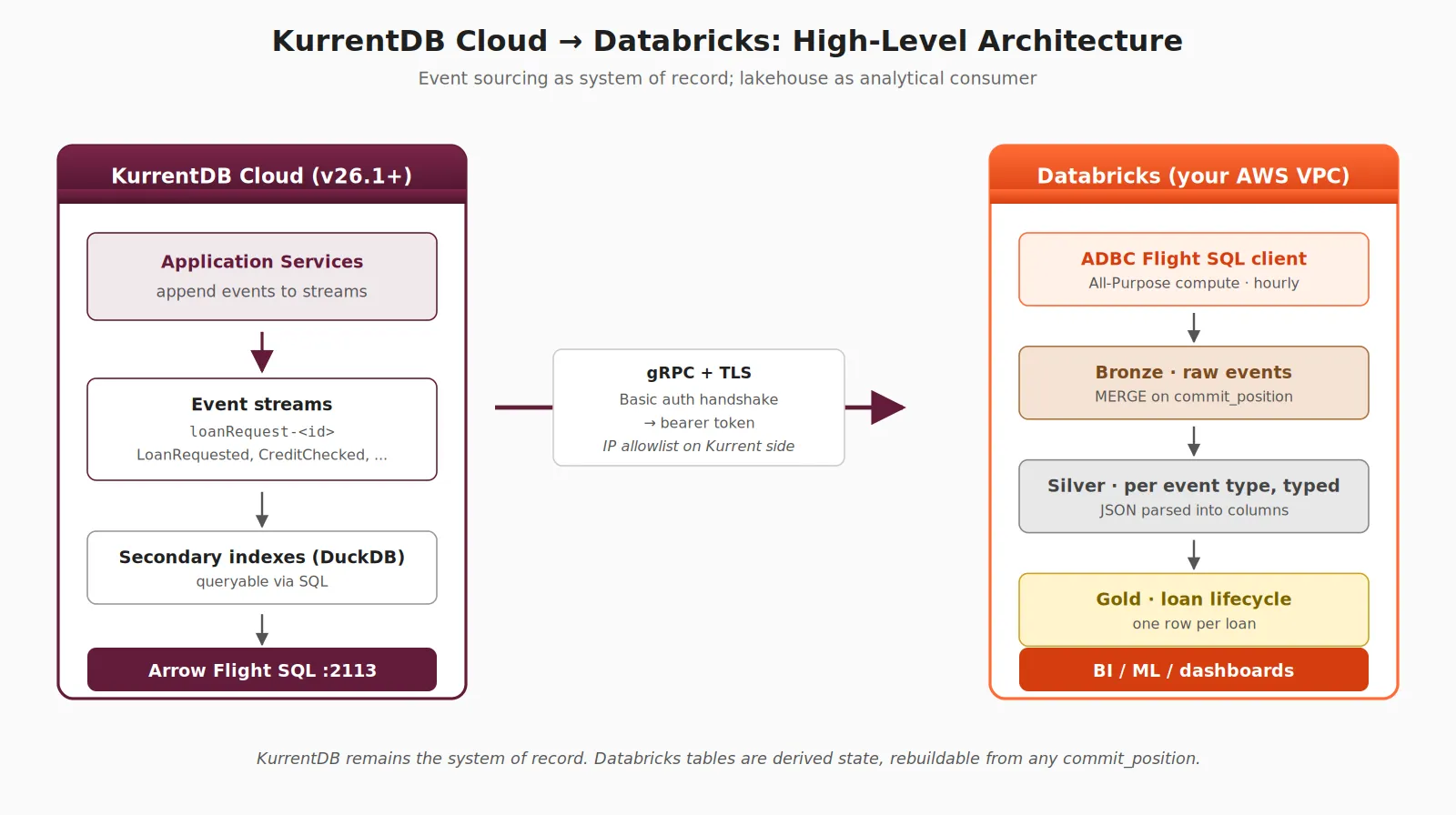 KurrentDB Cloud to Databricks High Level Architecture