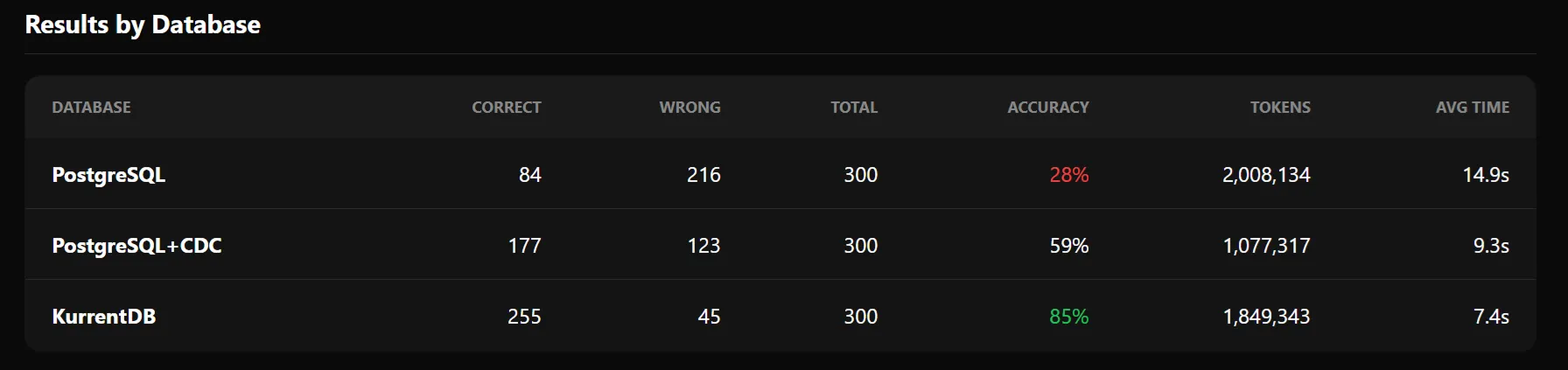 Benchmark results by database
