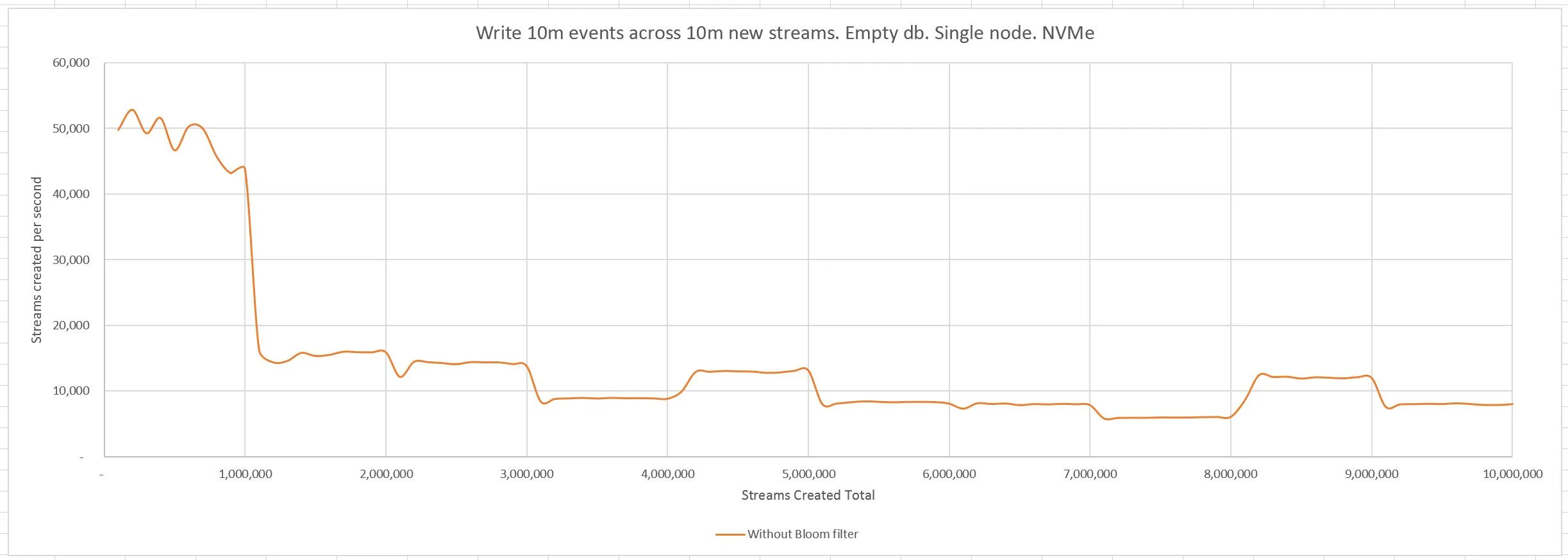 Write 10m events across 10m new streams. Empty db. Single node. NVMe