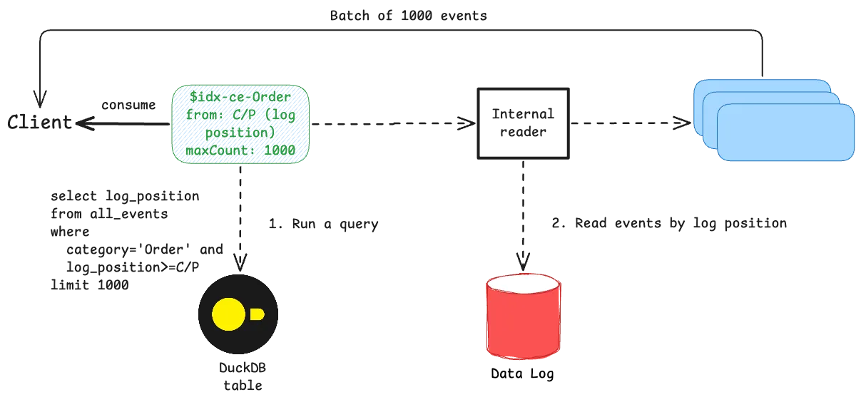 Reading from secondary indexes