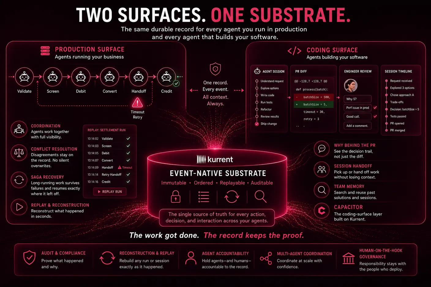 Two Surfaces, One Substrate