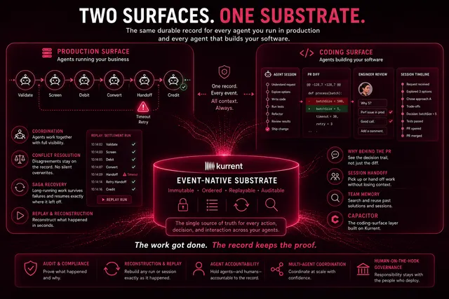 Two Surfaces, One Substrate